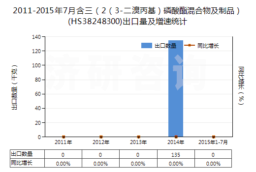 2011-2015年7月含三（2（3-二溴丙基）磷酸酯混合物及制品）(HS38248300)出口量及增速統(tǒng)計